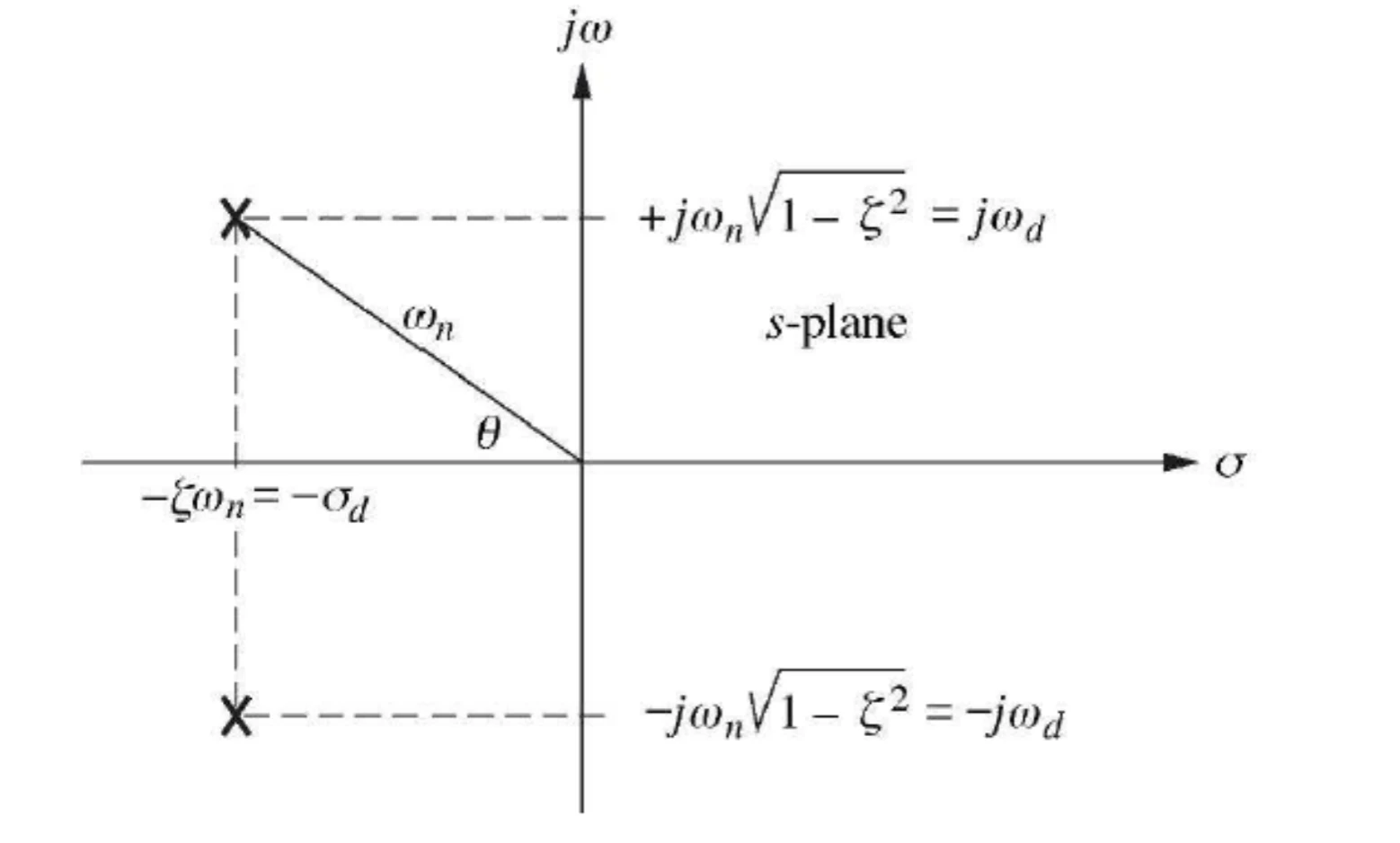 poles of second-order underdamped system