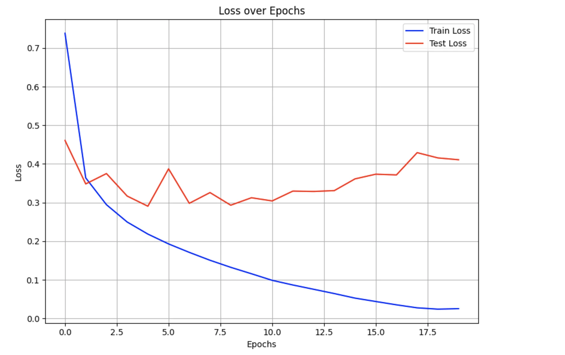 loss over epochs for SVHN classifier