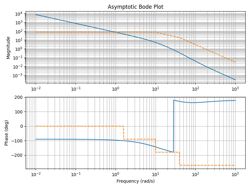 bode plot